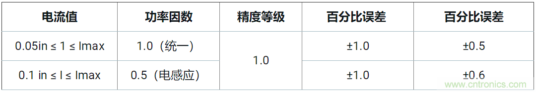 使用24位delta-sigma ADC來覆蓋寬模擬輸入測(cè)量，以實(shí)現(xiàn)電網(wǎng)保護(hù)和控制