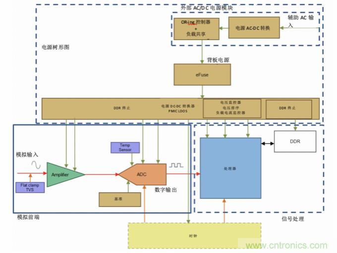 使用24位delta-sigma ADC來覆蓋寬模擬輸入測(cè)量，以實(shí)現(xiàn)電網(wǎng)保護(hù)和控制