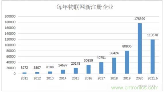 1000+IoT企業(yè)業(yè)績(jī)高速增長(zhǎng)，他們都做了同一件事！