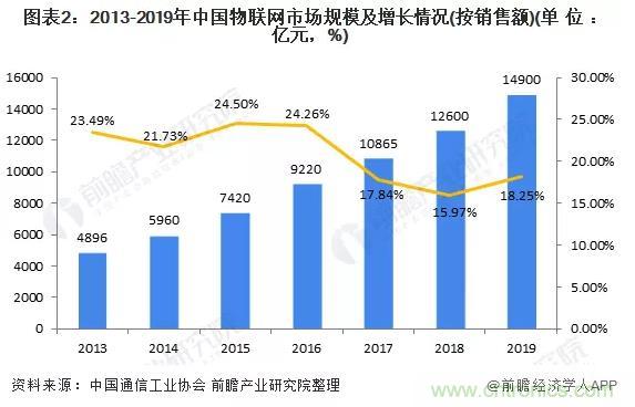 1000+IoT企業(yè)業(yè)績(jī)高速增長(zhǎng)，他們都做了同一件事！