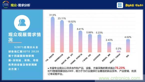 1000+IoT企業(yè)業(yè)績(jī)高速增長(zhǎng)，他們都做了同一件事！