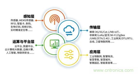 1000+IoT企業(yè)業(yè)績(jī)高速增長(zhǎng)，他們都做了同一件事！