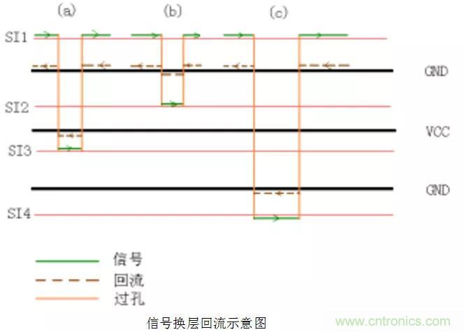 高速信號添加回流地過孔，到底有沒有用？