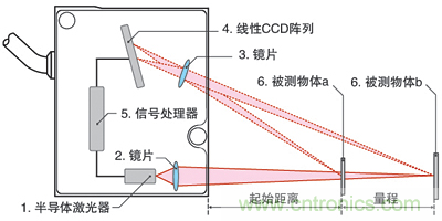 激光測(cè)距傳感器的原理、選型、應(yīng)用
