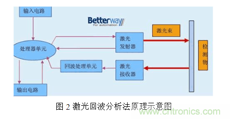 激光測(cè)距傳感器的原理、選型、應(yīng)用