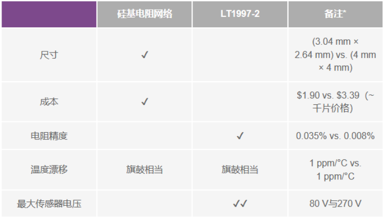 有沒有一種簡單的辦法來創(chuàng)建適合傳感器偏置應用的高壓電源？