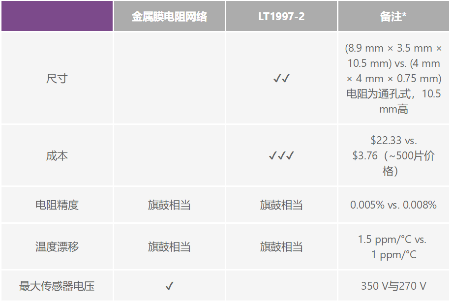 有沒有一種簡單的辦法來創(chuàng)建適合傳感器偏置應用的高壓電源？