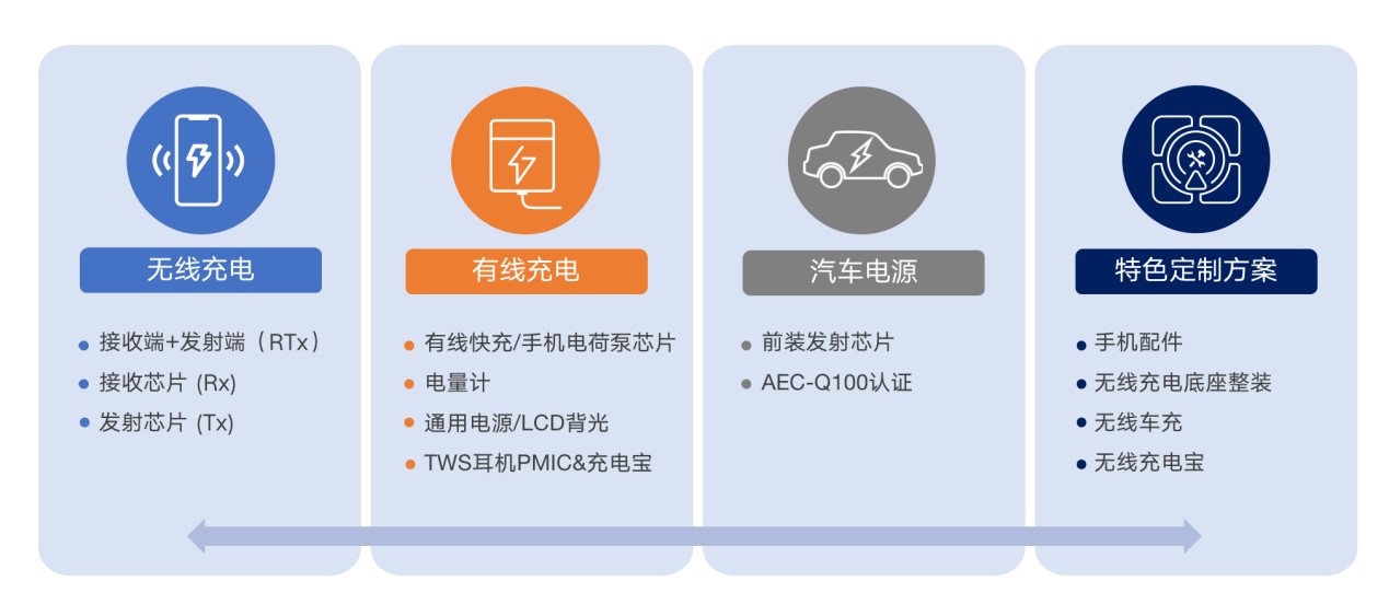 拓展應(yīng)用新領(lǐng)域、提升使用新體驗(yàn)，無線快充主導(dǎo)力量探索新政后技術(shù)突破之道