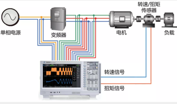 驅動未來，如何對電機運行異常做分析與定位？