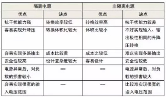 隔離電源和非隔離電源的區(qū)別，小白必讀！