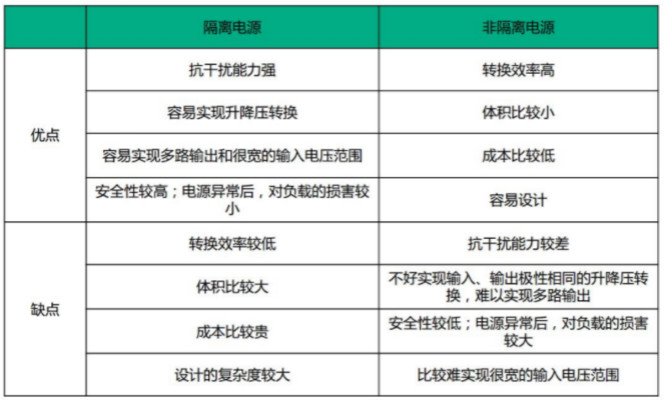 隔離電源和非隔離電源的區(qū)別，小白必讀！