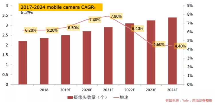汽車、手機(jī)、安防之后，誰將成為CMOS圖像傳感器的第四“戰(zhàn)場”？