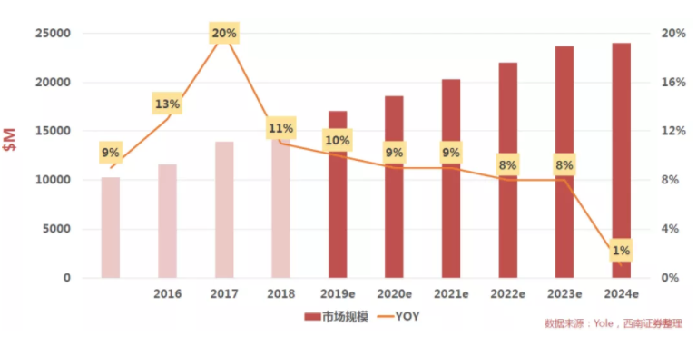 汽車、手機(jī)、安防之后，誰將成為CMOS圖像傳感器的第四“戰(zhàn)場”？