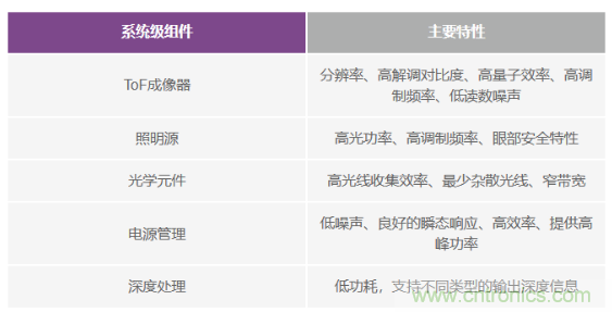 為您詳解連續(xù)波CMOS ToF相機(jī)系統(tǒng)技術(shù)優(yōu)勢！