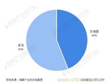 AIoT碎片應(yīng)用和算力撬動(dòng)新機(jī)遇，兆易創(chuàng)新多元化存儲(chǔ)布局背后邏輯揭秘