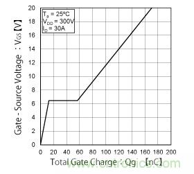 什么是總柵極電荷（Qg）？