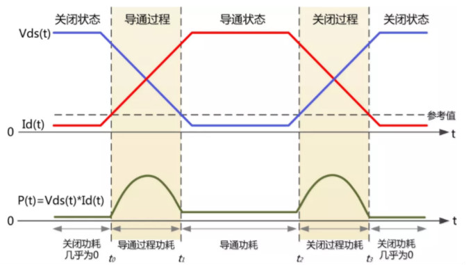 你的MOSFET為什么發(fā)熱那么嚴(yán)重？