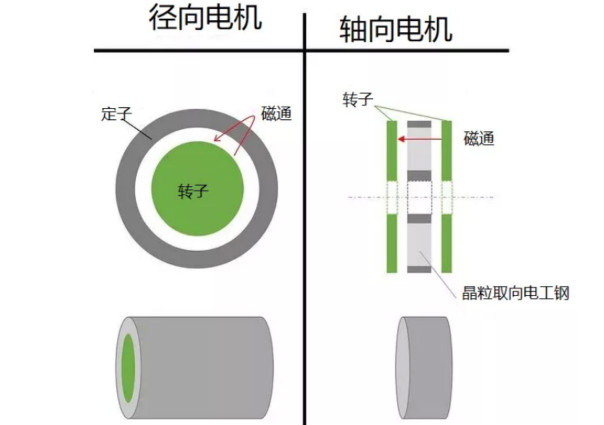 什么是軸向間隙電機(jī)，如何設(shè)計，哪些參數(shù)需要考慮？