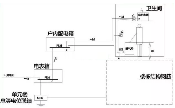 衛(wèi)生間等電位是聯(lián)結(jié)到什么地方的？