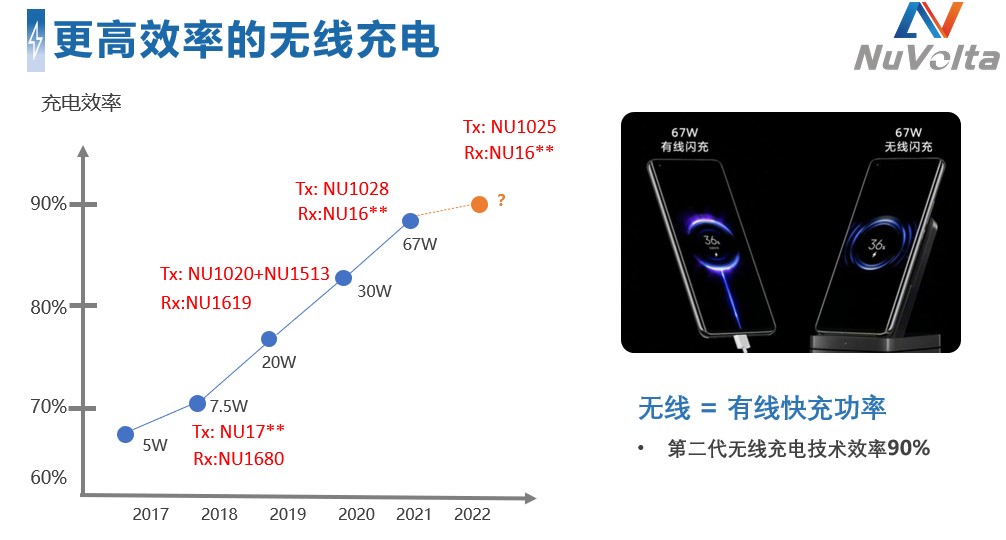 拒絕內(nèi)卷，伏達(dá)重新定義功率“觸頂”趨勢(shì)下的充電半導(dǎo)體技術(shù)演進(jìn)路線圖