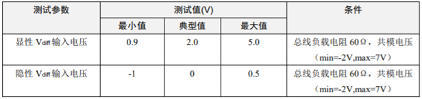 為什么CAN一致性測試中這幾項如此重要？