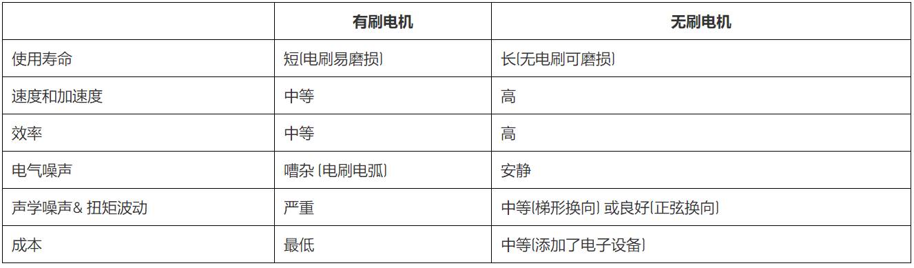 無刷直流電機(jī)、有刷直流電機(jī)：該如何選擇？