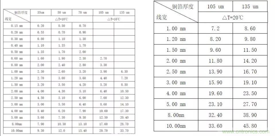 什么樣的PCB才能承受住100 A的電流？