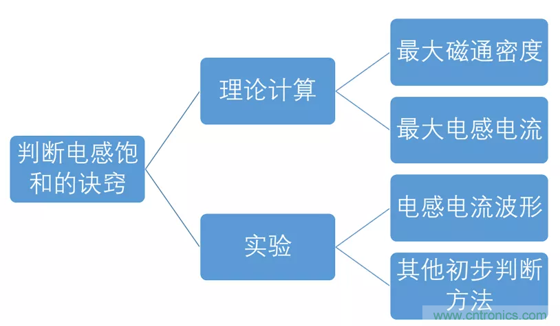 如何判斷電感飽和？