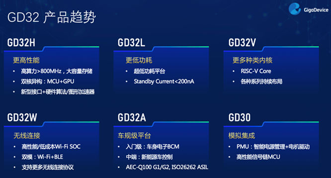 GD32以廣泛布局推進(jìn)價(jià)值主張，為MCU生態(tài)加冕！