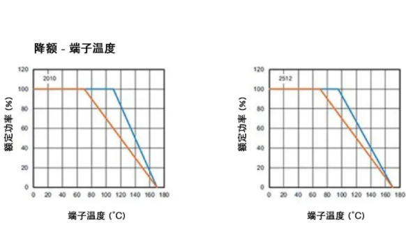 高穩(wěn)定性的汽車應(yīng)用，為什么要選 WFM 系列檢流電阻？