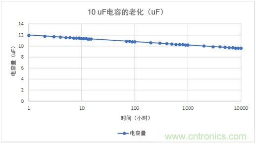 陶瓷電容老化，容值如何估算？關(guān)鍵是要理解“十倍時(shí)”的概念