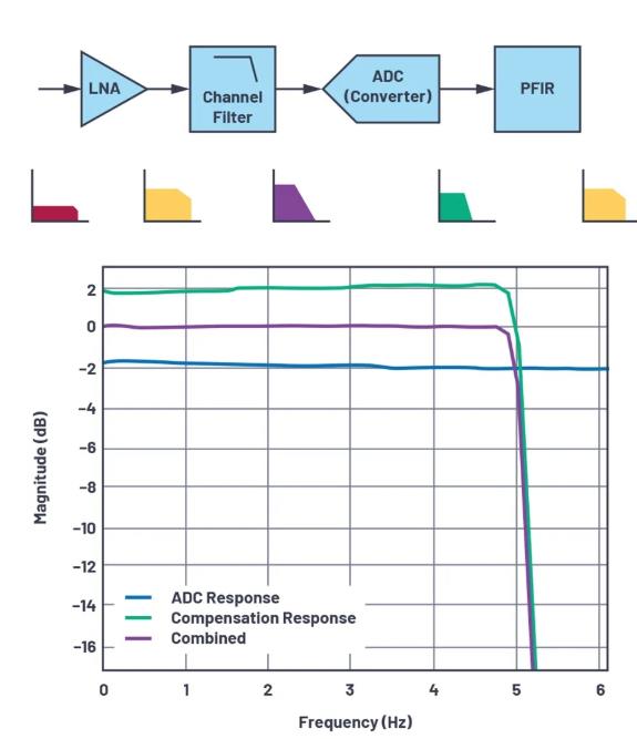 改進寬帶多通道系統(tǒng)，集成強化型DSP幫您搞掂~