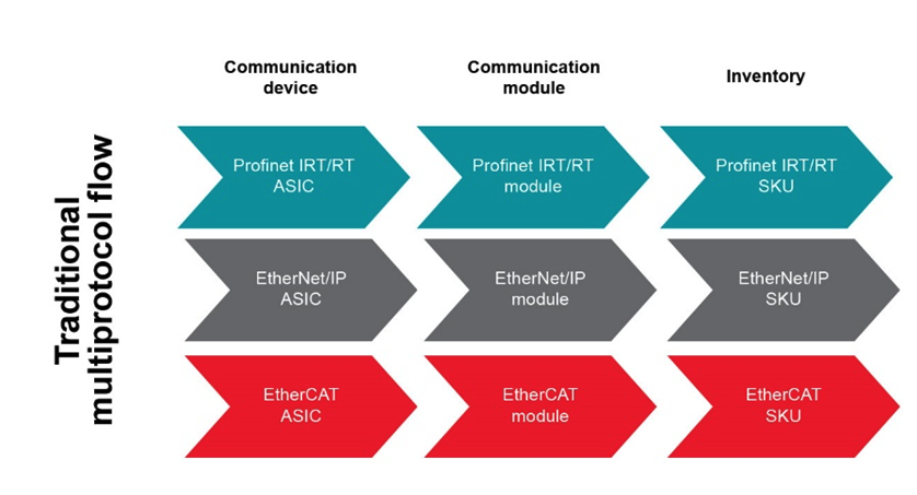 如何以經濟實惠的方式將 EtherNet/IP、EtherCAT 和 PROFINET 添加到自動化工廠