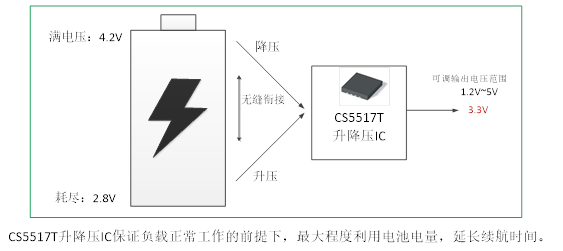 如何運(yùn)用升降壓芯片CS5517實(shí)現(xiàn)鋰電池穩(wěn)定輸出3.3V/3.6V（1.2-5V）的電壓？