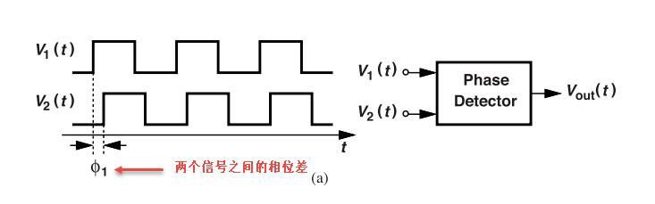 鎖相環(huán)中的鑒相器了解不？