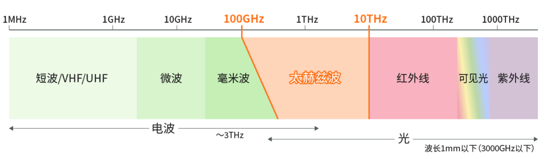 具備“通信+傳感”性能，B5G/6G時代，太赫茲波備受期待！