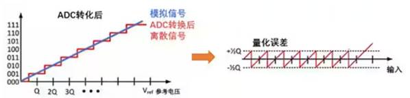 Σ －Δ ADC的高精度數(shù)模轉(zhuǎn)化，是如何實現(xiàn)的？