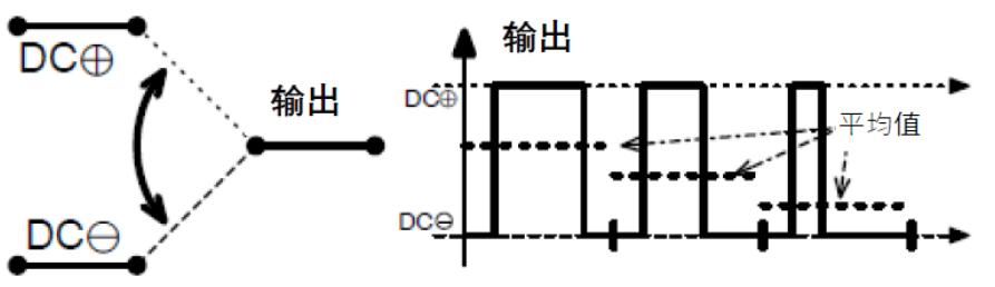 三相功率因數(shù)校正(PFC)系統(tǒng)（或也稱為有源整流或有源前端系統(tǒng)）正引起極大的關(guān)注，近年來需求急劇增加。之前我們介紹了三相功率因數(shù)校正系統(tǒng)的優(yōu)點(diǎn)。本文為系列文章的第二部分，將主要介紹設(shè)計三相PFC時的注意事項(xiàng)。  在設(shè)計三相PFC時應(yīng)該考慮哪些關(guān)鍵方面？  對于三相PFC，有多種拓?fù)浣Y(jié)構(gòu)，具體可根據(jù)應(yīng)用要求而定。不同的應(yīng)用在功率流方向、尺寸、效率、環(huán)境條件和成本限制等參數(shù)方面會有所不同。在實(shí)施三相PFC系統(tǒng)時，設(shè)計人員應(yīng)考慮幾個注意事項(xiàng)。以下是一些尤其需要注意的事項(xiàng)：  單極還是雙極（兩電平或三電平） 調(diào)制方案 開關(guān)頻率vs功率器件 熱管理和損耗管理 雙向傳輸和輸出方向優(yōu)化 拓?fù)浣Y(jié)構(gòu) 這些方面都會影響我們系統(tǒng)的結(jié)果和整體性能，因此它們對于滿足應(yīng)用的要求至關(guān)重要。在下面的討論中，我們假設(shè)輸入電壓為三相400VAC（EU）或480VAC（USA）。  單極或雙極（兩電平或三電平）  第一個關(guān)鍵決定是使用兩電平還是三電平拓?fù)浣Y(jié)構(gòu)。這對效率有很大影響，主要包括開關(guān)和二極管中的開關(guān)損耗、電感器中的高頻損耗，以及EMI。這還會極大影響拓?fù)浣Y(jié)構(gòu)，因?yàn)椴⒎撬型負(fù)浣Y(jié)構(gòu)都支持三電平功能。  圖4和圖5顯示了二電平和三電平開關(guān)之間的區(qū)別。  圖4.單電平或兩電平開關(guān)原理   圖5.兩電平或三電平開關(guān)原理  三電平拓?fù)浣Y(jié)構(gòu)的優(yōu)點(diǎn)包括：  1. 開關(guān)損耗減小。通常，開關(guān)損耗與施加到開關(guān)和二極管的電壓的二次方成正比（開關(guān)損耗αVSwitch or Diode2）。在三電平拓?fù)浣Y(jié)構(gòu)中，只有一半的總輸出電壓被施加到（一些）開關(guān)或（一些）二極管。  2. 升壓電感器中的電流紋波變小。對于相同的電感值，施加到電感器的峰峰值電壓也是三電平拓?fù)浣Y(jié)構(gòu)中總輸出電壓的一半。這使得電流紋波更小，更容易使用更小的電感器進(jìn)行濾波，從而實(shí)現(xiàn)更緊湊的電感器設(shè)計并降低成本。此外，部分電感器損耗與電流紋波成正比。因此，較低的紋波將有助于減少電感器中的損耗。  3. EMI降低。EMI主要與電流紋波有關(guān)。正如剛剛提到的，三電平拓?fù)浣Y(jié)構(gòu)減少了電流紋波，使濾波更容易并產(chǎn)生更低的傳導(dǎo)EMI。電磁輻射EMI與dV/dt和dI/dt相關(guān)。首先，三電平拓?fù)浣Y(jié)構(gòu)降低了峰峰值開關(guān)電壓，使得開關(guān)節(jié)點(diǎn)走線輻射的電場更小。其次，三電平拓?fù)浣Y(jié)構(gòu)減少了峰峰值開關(guān)電流，使得在開關(guān)功率級環(huán)路中輻射的磁場更小。  開關(guān)頻率與開關(guān)技術(shù)  開關(guān)頻率對電氣設(shè)計有多方面的影響，而且也會對系統(tǒng)規(guī)格（如尺寸和重量）和額外成本（如運(yùn)輸和處理成本）產(chǎn)生影響。  提高開關(guān)頻率，可以減小無源元件的尺寸，從而使系統(tǒng)更輕并降低成本。然而，開關(guān)損耗隨頻率增加。新的開關(guān)技術(shù)解決了這一難題。  就開關(guān)技術(shù)而言，IGBT是速度較慢的器件。IGBT用于開關(guān)頻率較低（幾十kHz）的轉(zhuǎn)換器中。與MOSFET相比，當(dāng)VCE(SAT)小于RDS(ON)×ID時，它們更適合用于非常高的電流。硅超級結(jié)MOSFET的使用頻率不超過100kHz左右。而碳化硅(SiC) MOSFET可用于100kHz以上。  關(guān)于二極管，肖特基SiC二極管與快速硅二極管也可用于三相PFC中的升壓二極管，與MOSFET互補(bǔ)，以降低開關(guān)損耗并允許超結(jié)硅MOSFET實(shí)現(xiàn)更高的工作頻率。  肖特基SiC二極管也可以與IGBT共同封裝，以減少反向恢復(fù)損耗。這種配置（硅IGBT+SiC聯(lián)合封裝二極管）稱為混合IGBT。混合IGBT在各種拓?fù)浣Y(jié)構(gòu)的半橋或背靠背配置中能以較少的開關(guān)損耗運(yùn)行。如果開關(guān)損耗較低，開關(guān)頻率也可以增加，以優(yōu)化系統(tǒng)性能。  最后，還必須考慮具體的應(yīng)用要求。對于“車載充電器”，由于尺寸和重量至關(guān)重要，因此需要高頻以減小無源元件的尺寸。這將需要高頻開關(guān)和二極管。在這種情況下，寬禁帶組件（如SiC）通常是首選。另一方面，對于“非車載充電器”，尺寸和重量并不那么重要。充電時間和成本更為關(guān)鍵。為縮短充電時間，常采用IGBT實(shí)現(xiàn)數(shù)百千瓦的充電功率。成本限制是采用更便宜的常規(guī)硅基器件解決方案的另一個原因。  調(diào)制方案  在平衡的三相系統(tǒng)中，沒有中性線電流。電壓總和始終為零，電流也是如此。我們有以下公式（其中U、V、W是三相線的名稱）：  這意味著流過一相或兩相的電流是否會通過其他兩相或一相（分別）返回電網(wǎng)。電流分流取決于電網(wǎng)波形的相位。有十二種不同的組合或狀態(tài)（取決于U、V、W值）。這些狀態(tài)稱為“扇區(qū)”，如圖6所示。  圖6.三相電壓和扇區(qū)  例如，在扇區(qū)1期間，電流從（U和V）流向W。在扇區(qū)4期間，電流從V流向（U和W）。調(diào)制技術(shù)將基于這些扇區(qū)，并將確定應(yīng)用于所需開關(guān)的PWM序列。  為了驅(qū)動開關(guān)，還可以使用多種調(diào)制技術(shù)。最常見的是SVPWM。大多數(shù)情況下，采用對稱PWM調(diào)制來減少頻譜頻率含量，也用于減少前沿或后沿PWM調(diào)制時的EMI。為了減少開關(guān)和二極管的電壓應(yīng)力，通常（或幾乎總是）使用所謂的“三次諧波注入”來獲得空間矢量調(diào)制模式。使用的其他調(diào)制方案是平底調(diào)制或不連續(xù)調(diào)制，這主要有助于降低二極管的應(yīng)力，但會引入更高的失真和功率因數(shù)退化。  使用Clark和Park變換完成控制。Clark變換將三相電壓系統(tǒng)轉(zhuǎn)換為與三相系統(tǒng)具有相同線路頻率的單相系統(tǒng)。Park變換將單相系統(tǒng)轉(zhuǎn)換為具有有功和無功組件的靜態(tài)系統(tǒng)，類似于一種解調(diào)技術(shù)。通常，輸入電壓被認(rèn)為是純正電壓，并用作相移測量的基準(zhǔn)。當(dāng)輸入電流的有功值和無功值已知時，控制系統(tǒng)的目標(biāo)是調(diào)節(jié)無功電流分量總和為0。這是任何PFC 的主要目標(biāo)。有功部分由控制器調(diào)整，以向負(fù)載提供所需的功率。  損耗管理和熱管理  損耗和效率取決于許多參數(shù)，例如開關(guān)頻率、開關(guān)和二極管技術(shù)、轉(zhuǎn)換器拓?fù)浣Y(jié)構(gòu)和無源元件。眾所周知，如果損耗減少，則效率提高并且熱管理變得更容易。  在主動元件中，有兩種方法可以處理熱管理。對于低功率應(yīng)用，使用分立功率器件進(jìn)行設(shè)計是首選解決方案。它提供了采購和生產(chǎn)方面的靈活性。使用分立器件的缺點(diǎn)是通常需要很多非常復(fù)雜的機(jī)械組件。借助分立式器件，可以實(shí)現(xiàn)更高功率的設(shè)計。在這種情況下，整個系統(tǒng)被分成幾個并行運(yùn)行的低功率轉(zhuǎn)換器（或模塊）。這種架構(gòu)通過將損耗分散到多個模塊來簡化電源管理。  然而，在更高功率應(yīng)用的轉(zhuǎn)換器中采用功率模塊更有優(yōu)勢（將多個功率器件集成在一個封裝中）。這樣有助于熱管理和機(jī)械組裝，因?yàn)橹恍枰粋€模塊（或一小組模塊）連接到散熱片。此外，模塊還針對熱傳遞進(jìn)行了優(yōu)化，實(shí)現(xiàn)極低熱阻材料。這在分立裝配中更難實(shí)現(xiàn)。模塊與分立器件相比的另一個優(yōu)勢是寄生或漏電布局電感。  在模塊內(nèi)部，與分立裝配相比，距離更小，這有助于減少寄生電感等損耗。較低的寄生電感還可以減少電壓尖峰，由于開關(guān)和二極管上的應(yīng)力較低，因此可以提高可靠性。較低電壓尖峰的第二個優(yōu)點(diǎn)是還可以減少高頻輻射。  雙向性和功率流方向優(yōu)化  通常，三相逆變器（用于UPS、太陽能或電機(jī)驅(qū)動）可以是雙向的，并且在反向模式（或UPS的充電模式或電機(jī)驅(qū)動的制動模式）下運(yùn)行時充當(dāng)AC/DC轉(zhuǎn)換器。不過，這里有一點(diǎn)需要強(qiáng)調(diào)。通常，功率轉(zhuǎn)換器，特別是其拓?fù)浣Y(jié)構(gòu)，一般是通過開關(guān)器件和二極管的選擇，專門針對一種用法和輸出方向進(jìn)行優(yōu)化的。在PFC模式下用作AC/DC轉(zhuǎn)換器的三相逆變器的效率不如優(yōu)化的AC/DC PFC轉(zhuǎn)換器。即使設(shè)計為雙向的DC/AC拓?fù)浣Y(jié)構(gòu)，也會在一個方向上表現(xiàn)出比另一個方向更好的性能。因此，重要的是要記住最需要的用法是什么。  本文及其中討論的應(yīng)用側(cè)重于三相PFC轉(zhuǎn)換器，因此系統(tǒng)經(jīng)過優(yōu)化以從電網(wǎng)獲取電力（即使它們可能是雙向的）。此外，正如我們將看到的，并非所有拓?fù)浣Y(jié)構(gòu)都可以實(shí)現(xiàn)雙向性，因此預(yù)先選擇合適的拓?fù)浣Y(jié)構(gòu)是一個重要因素。