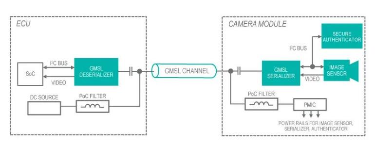 使用GMSL隧穿對遠(yuǎn)程汽車外設(shè)進(jìn)行身份驗(yàn)證 使用GMSL隧穿對遠(yuǎn)程汽車外設(shè)進(jìn)行身份驗(yàn)證