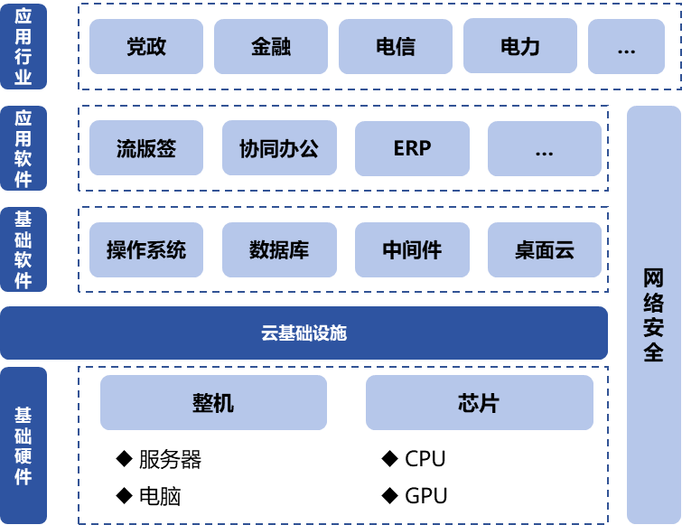 信息技術(shù)應(yīng)用創(chuàng)新產(chǎn)業(yè)（即“信創(chuàng)產(chǎn)業(yè)”）旨在針對硬件及云等基礎(chǔ)設(shè)施、基礎(chǔ)軟件、應(yīng)用軟件、網(wǎng)絡(luò)安全等IT產(chǎn)業(yè)鏈核心技術(shù)產(chǎn)品進(jìn)行自主研發(fā)，為我國經(jīng)濟(jì)發(fā)展、社會運(yùn)轉(zhuǎn)構(gòu)建安全可控的信息技術(shù)支撐，避免核心技術(shù)受制于人。大力發(fā)展信創(chuàng)產(chǎn)業(yè)，是國家重大戰(zhàn)略和構(gòu)筑數(shù)字經(jīng)濟(jì)的重要基石，是提升信息化建設(shè)水平和安全防護(hù)能力的有力保障。  圖1信創(chuàng)產(chǎn)業(yè)鏈環(huán)節(jié)示意圖 一、信創(chuàng)市場規(guī)模有望保持高增長趨勢 信創(chuàng)建設(shè)從黨政領(lǐng)域的應(yīng)用起步，逐步擴(kuò)展至金融、電信、電力等對國計(jì)民生有重要影響的領(lǐng)域，由局部領(lǐng)域向多細(xì)分領(lǐng)域拓展?；谛袠I(yè)信創(chuàng)用戶的應(yīng)用場景需求，隨著國內(nèi)國產(chǎn)化路徑開始從基礎(chǔ)辦公、到一般業(yè)務(wù)系統(tǒng)、再到核心業(yè)務(wù)系統(tǒng)的演進(jìn)，涉及行業(yè)相關(guān)的生產(chǎn)、經(jīng)營、管理等環(huán)節(jié)，重點(diǎn)關(guān)注業(yè)務(wù)系統(tǒng)集成以及整體解決方案能力。如飛騰信息、麒麟軟件、金山辦公、人大金倉、寶德、申威、同泰怡、可信華泰等企業(yè)分別在細(xì)分領(lǐng)域提供了具有競爭力的解決方案。根據(jù)艾瑞咨詢預(yù)測，未來信創(chuàng)市場規(guī)模仍將保持增長趨勢，隨著數(shù)字中國強(qiáng)化關(guān)鍵能力、各領(lǐng)域構(gòu)筑自立自強(qiáng)的數(shù)字技術(shù)創(chuàng)新體系的建設(shè)不斷推進(jìn)，預(yù)期中國信創(chuàng)市場整體規(guī)模仍將保持30%以上的年增長。隨著行業(yè)信創(chuàng)的深入、應(yīng)用軟件的成熟，信創(chuàng)產(chǎn)品將滲透至更多核心業(yè)務(wù)場景，預(yù)期2025年恢復(fù)高增速，于2026年突破2000億。  圖2 2021-2027年中國信創(chuàng)市場規(guī)模及預(yù)測（億元） 二、AI助推信創(chuàng)產(chǎn)品在垂直行業(yè)的深入應(yīng)用 云計(jì)算、人工智能等新技術(shù)的發(fā)展帶來了底層IT基礎(chǔ)設(shè)施構(gòu)建及上層應(yīng)用軟件開發(fā)的模式轉(zhuǎn)變，創(chuàng)造了新的IT建設(shè)發(fā)展路徑，也為我國信息技術(shù)產(chǎn)品帶來新的發(fā)展機(jī)遇。以大模型為代表的生成式AI重塑生產(chǎn)力，為信創(chuàng)產(chǎn)業(yè)發(fā)展打開全新的空間，AIGC將進(jìn)一步助推信創(chuàng)產(chǎn)品在各垂直行業(yè)的深入應(yīng)用。2023年國內(nèi)科技龍頭企業(yè)密集推出人工智能大模型，呈爆發(fā)式增長態(tài)勢，頭部大廠及垂類解決方案服務(wù)商相繼推出適用于各垂直行業(yè)的解決方案，截至2023年7月，我國累計(jì)已經(jīng)發(fā)布130個(gè)大模型，助力行業(yè)變革。我國國產(chǎn)大模型已經(jīng)開始在教育、醫(yī)療、汽車、辦公、工業(yè)、智能硬件等B端和C端應(yīng)用場景持續(xù)落地。 三、信創(chuàng)產(chǎn)業(yè)迎來新一輪政策機(jī)遇 全球數(shù)字化時(shí)代到來，數(shù)字經(jīng)濟(jì)是重組全球要素資源、重塑全球經(jīng)濟(jì)結(jié)構(gòu)、改變?nèi)蚋偁幐窬值年P(guān)鍵力量，是新一輪國際競爭重點(diǎn)領(lǐng)域。發(fā)展數(shù)字經(jīng)濟(jì)已成為不可阻擋的時(shí)代趨勢，黨的二十大報(bào)告多次提到國家安全的主基調(diào)，重申發(fā)展信創(chuàng)產(chǎn)業(yè)，實(shí)現(xiàn)關(guān)鍵領(lǐng)域信息技術(shù)自主可控的重要性。部分地區(qū)已開始制定信創(chuàng)設(shè)備的采購比例，2022年5月，深圳市發(fā)布《深圳市關(guān)于促進(jìn)消費(fèi)持續(xù)恢復(fù)的若干措施》，指出提升信創(chuàng)產(chǎn)品應(yīng)用比例，原則上新增辦公系統(tǒng)、業(yè)務(wù)系統(tǒng)中信創(chuàng)產(chǎn)品的采購比例，金融、能源、教育、醫(yī)療、電信、交通等重點(diǎn)領(lǐng)域不低于20%；新增關(guān)鍵信息基礎(chǔ)設(shè)施中信創(chuàng)產(chǎn)品的采購比例，黨政機(jī)關(guān)、國資國企不低于40%。作為科技創(chuàng)新的重要領(lǐng)域，信創(chuàng)產(chǎn)業(yè)正迎來新一輪發(fā)展機(jī)遇，相關(guān)部門、地方政府與頭部企業(yè)正積極布局，構(gòu)建國產(chǎn)化信息技術(shù)全周期生態(tài)體系，打造信創(chuàng)產(chǎn)業(yè)發(fā)展集聚區(qū)。在多方利好政策的支持下，中國信創(chuàng)產(chǎn)業(yè)的創(chuàng)新能力將進(jìn)一步提升。  為打造安全可控的信息技術(shù)體系，建設(shè)開放共贏的信息產(chǎn)業(yè)生態(tài)，信創(chuàng)產(chǎn)業(yè)成為我國全面推動(dòng)科技自立自強(qiáng)的重要抓手。為推動(dòng)行業(yè)內(nèi)資源交流互通，打造安全穩(wěn)定的產(chǎn)業(yè)鏈供應(yīng)鏈，進(jìn)一步助推信創(chuàng)產(chǎn)品在各垂直行業(yè)的深入應(yīng)用，第十二屆中國電子信息博覽會（CITE 2024）將于2024年4月9-11日在深圳會展中心（福田）盛裝亮相，將展示從芯片、硬件設(shè)備到軟件服務(wù)，從電子制造到人工智能、云計(jì)算、大數(shù)據(jù)等新興領(lǐng)域的數(shù)字經(jīng)濟(jì)全產(chǎn)業(yè)鏈。 同期，本屆博覽會隆重推出了備受矚目的“信創(chuàng)生態(tài)聯(lián)合展區(qū)”。截至目前，該展區(qū)已成功匯聚了麒麟、飛騰、金山、人大金倉、申威、寶德、同泰怡、可信華泰等國內(nèi)信創(chuàng)行業(yè)的領(lǐng)軍企業(yè)，共同展示最新的技術(shù)成果和創(chuàng)新實(shí)踐。 尤為值得一提的是，同期舉辦的第四屆信息技術(shù)應(yīng)用創(chuàng)新產(chǎn)業(yè)論壇堪稱一場業(yè)界盛事。論壇匯聚了信創(chuàng)領(lǐng)域內(nèi)的資深從業(yè)者和產(chǎn)業(yè)專家，特別邀請了眾多行業(yè)翹楚與知名學(xué)者共襄盛舉。屆時(shí)，他們將齊聚一堂，圍繞信創(chuàng)產(chǎn)業(yè)的多個(gè)維度展開深入而富有洞察力的探討與分享。他們的智慧碰撞與經(jīng)驗(yàn)交流，將為信創(chuàng)產(chǎn)業(yè)的深入發(fā)展貢獻(xiàn)寶貴智慧，共同推動(dòng)其邁向更加廣闊和嶄新的高度。