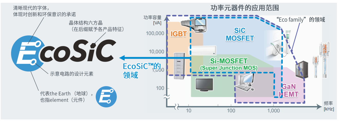 超高功率密度SiC模塊，助力電動車主逆變器小型化