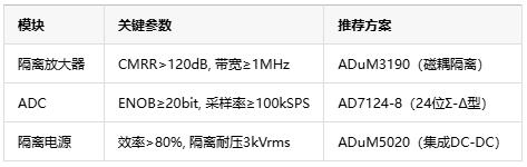 從噪聲抑制到安全隔離，隔離式精密信號鏈如何保障數(shù)據(jù)采集可靠性？
