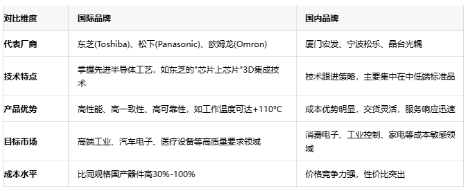 光電耦合器的進(jìn)階:全面了解光繼電器技術(shù)與選型策略 光電耦合器的進(jìn)階:全面了解光繼電器技術(shù)與選型策略