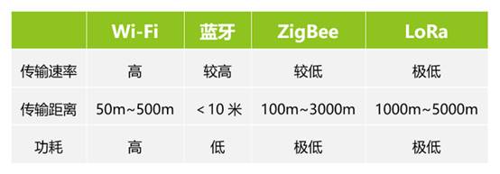 如何選擇最適合你的物聯(lián)網(wǎng)無線通信技術(shù)？