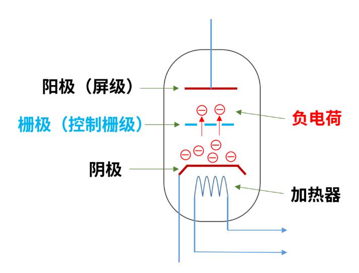什么是電子管（真空管）？