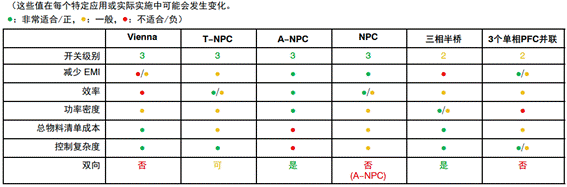 常見三相PFC結(jié)構(gòu)的優(yōu)缺點分析，一文get√