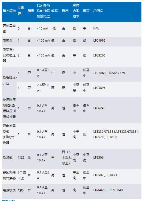 化“正”為“負”，一文讀懂如何從正電壓高效產(chǎn)生負電壓