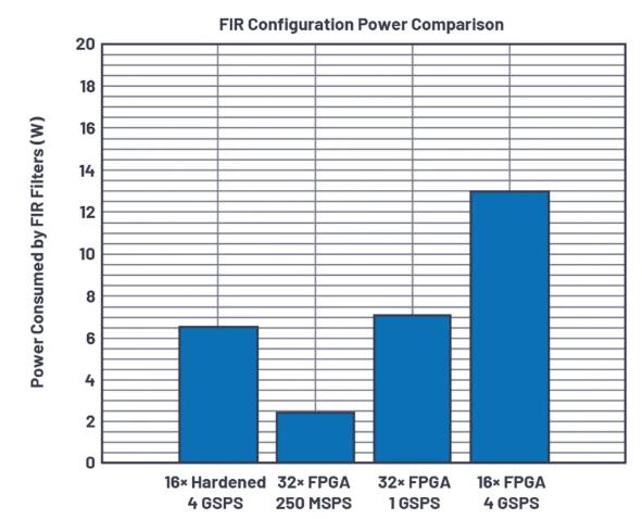 改進寬帶多通道系統(tǒng)，集成強化型DSP幫您搞掂~