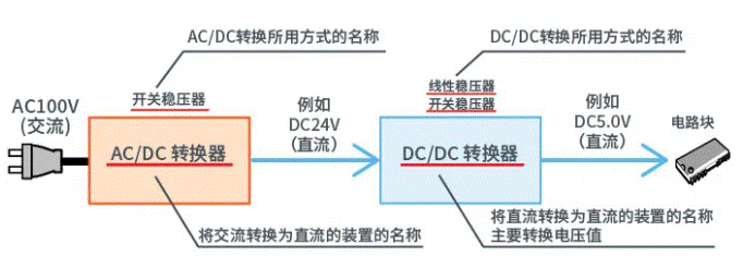 【干貨】帶你解鎖AC／DC、DC／DC轉換器