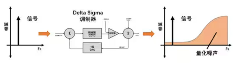 Σ －Δ ADC的高精度數(shù)模轉(zhuǎn)化，是如何實現(xiàn)的？